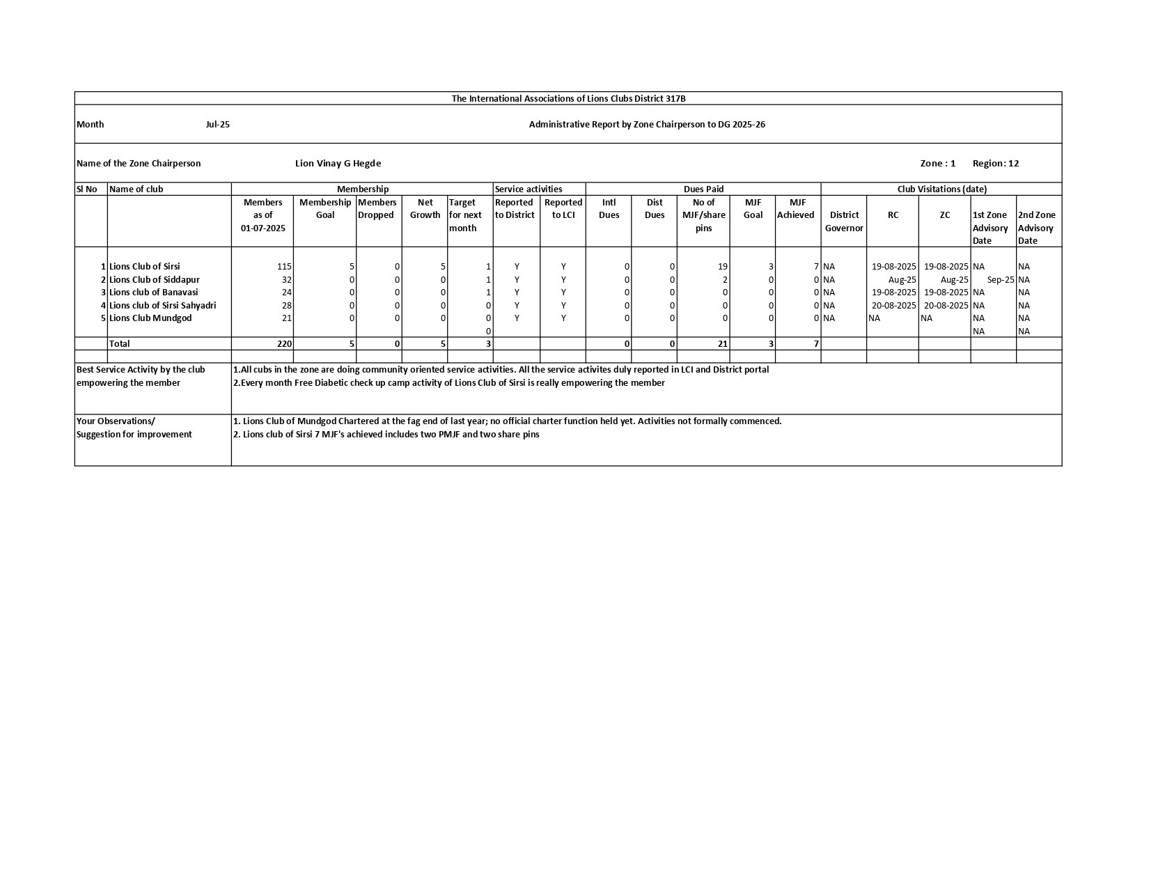 ZONE CHAIRPERSON ZONE 1 REGION 12 MONTHLY REPORT