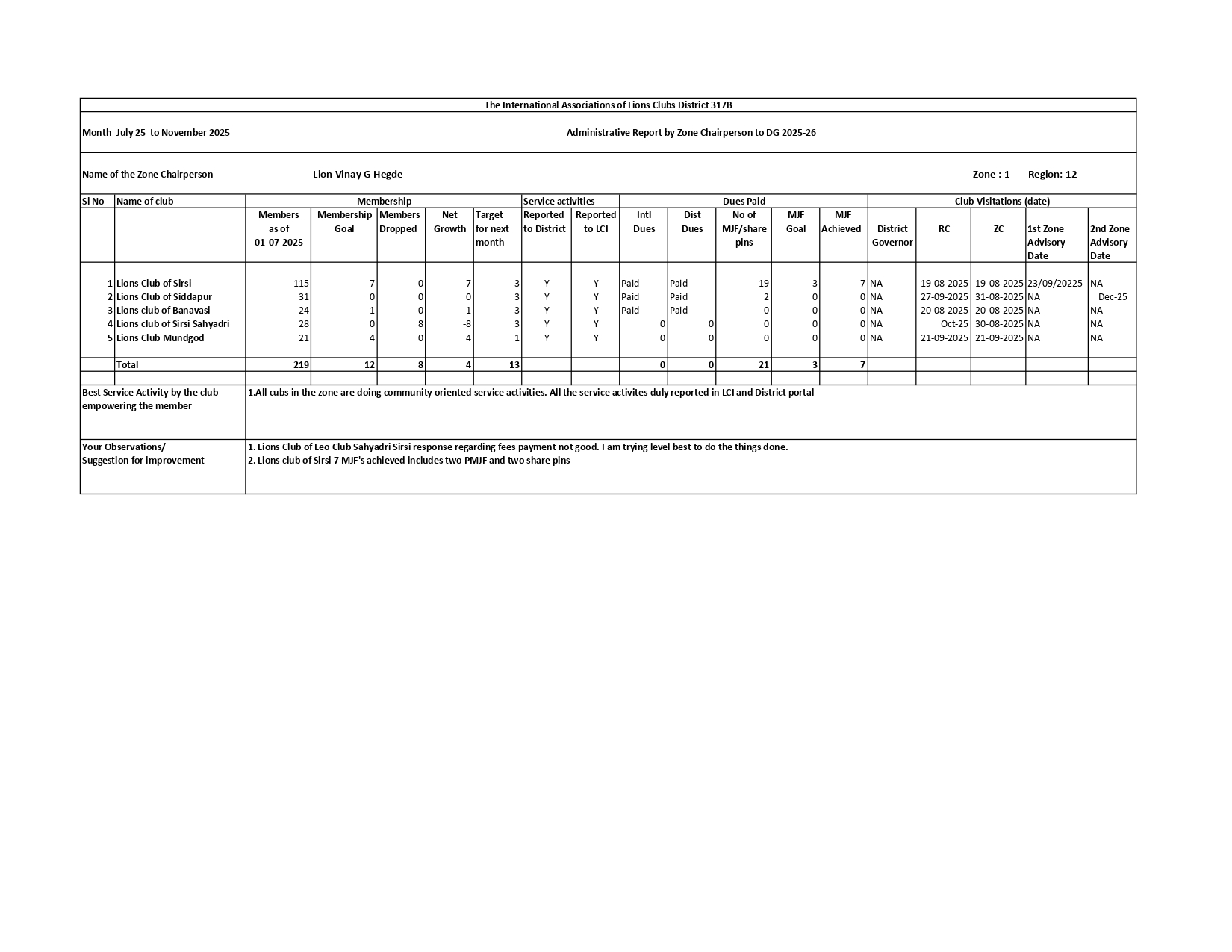 NOVEMBER MONTH ZC REPORT COMMUNICATED THROUGH MAIL TO DG OFFICE AND REGION CHAIRPERSON