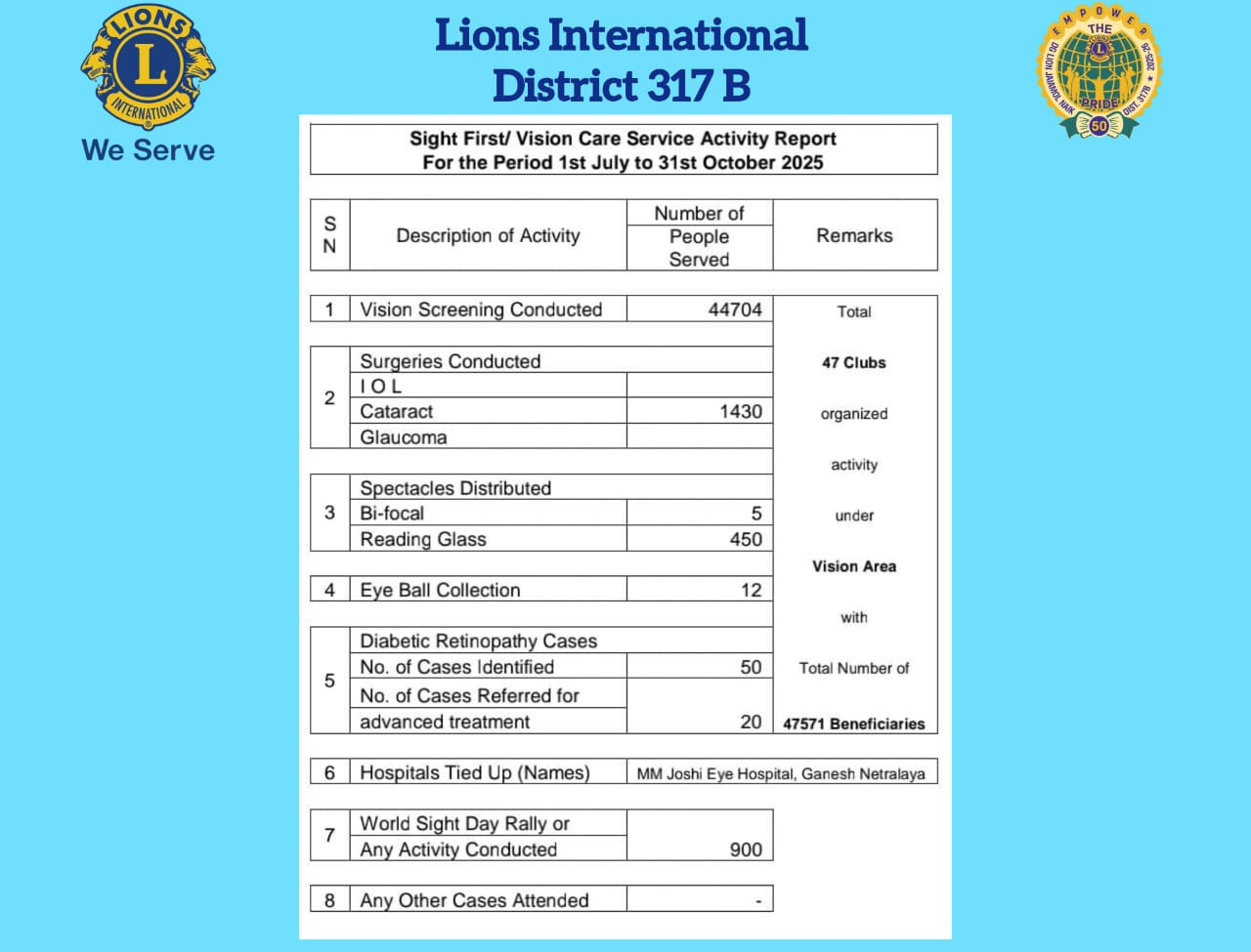 Sight First/ Vision Care Service Activity Report