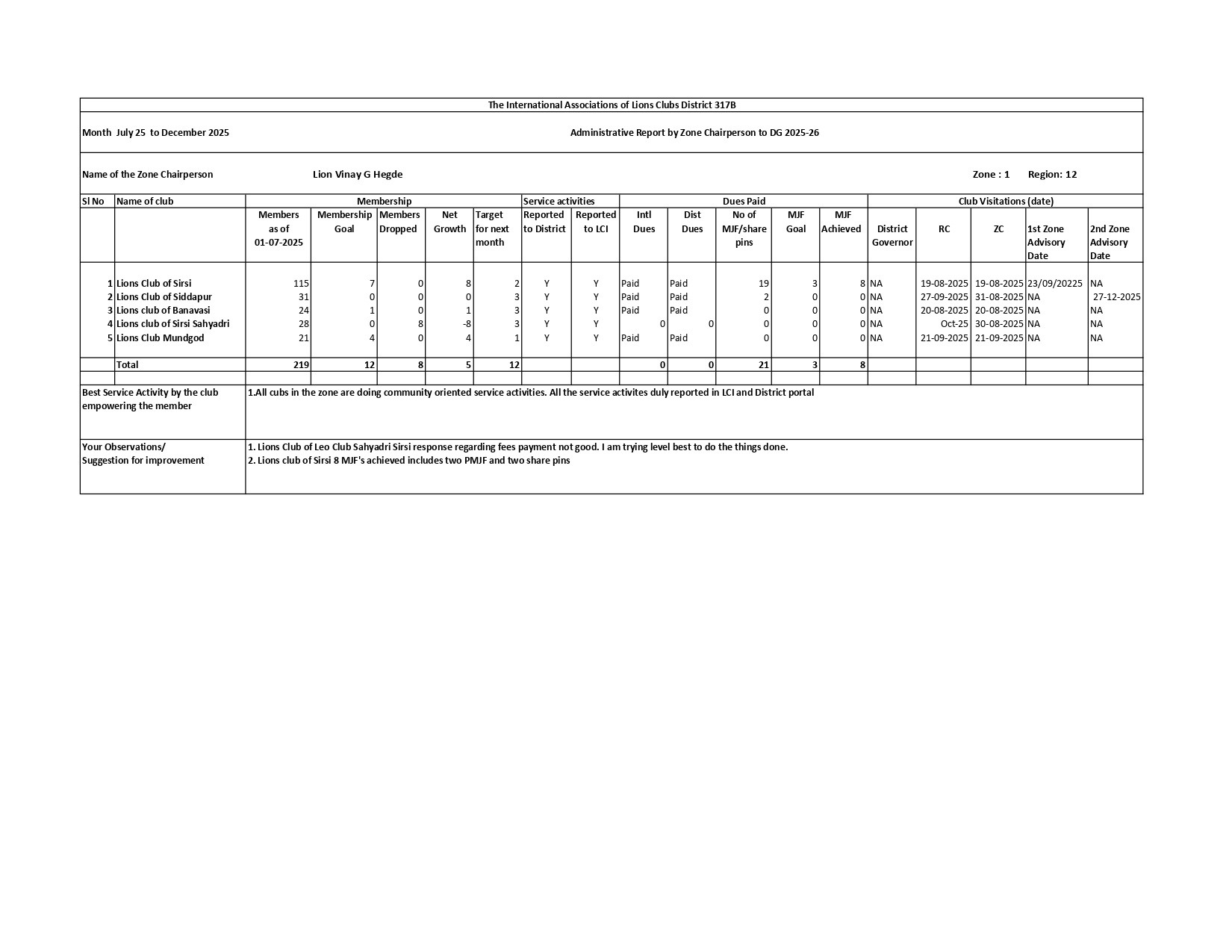 ZONE CHAIRPERSON 1 OF REGION 12 REPORT COMMUNICATED TO DG AND RC