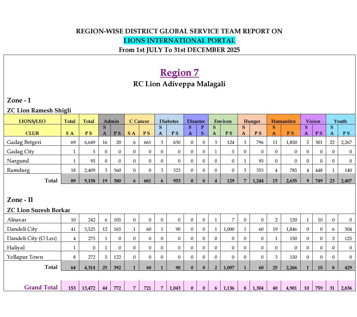 Region Report 7 & 8