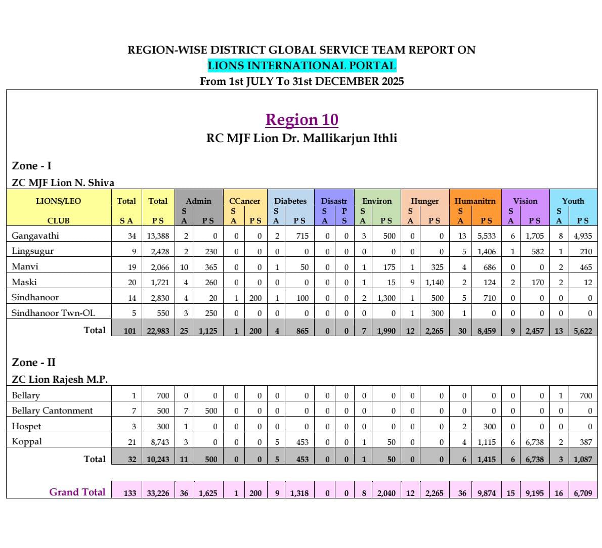 Region Report 9 & 10