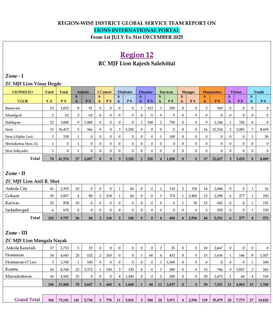 Region Report 11 & 12
