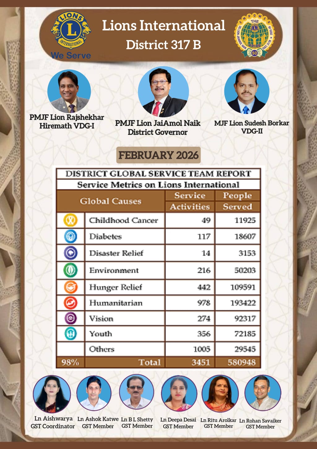 District Service Metrics Report