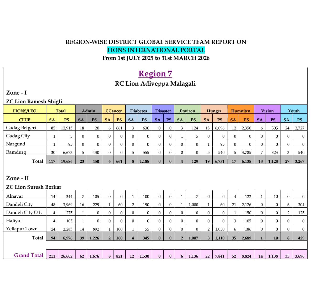 GST Report of Region 7 & 8
