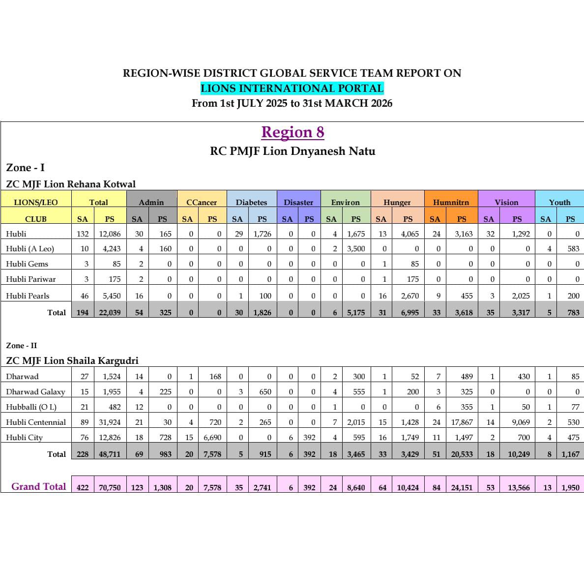 GST Report of Region 7 & 8