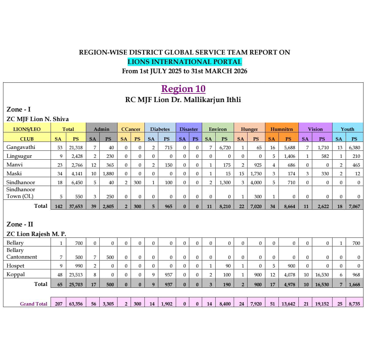 GST Report of Region 9 & 10