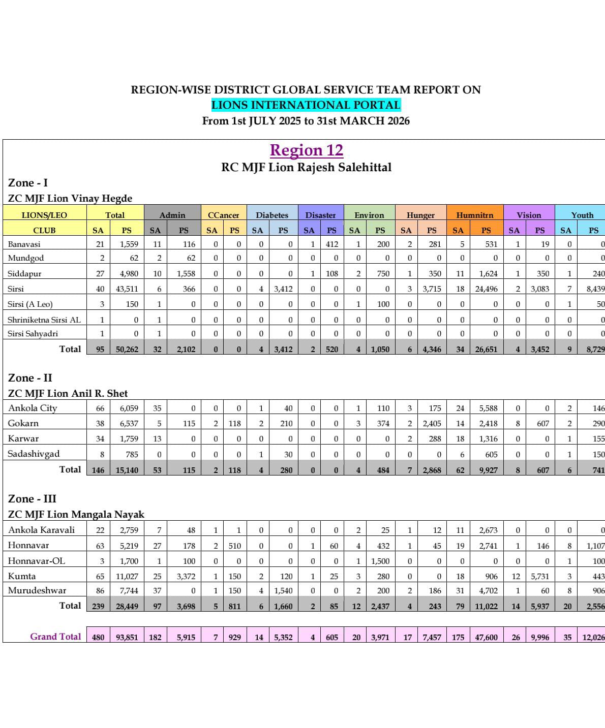 GST Report of Region 11 & 12